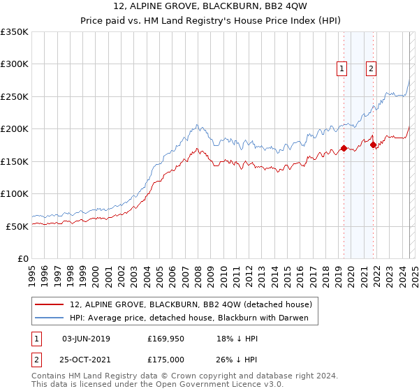 12, ALPINE GROVE, BLACKBURN, BB2 4QW: Price paid vs HM Land Registry's House Price Index