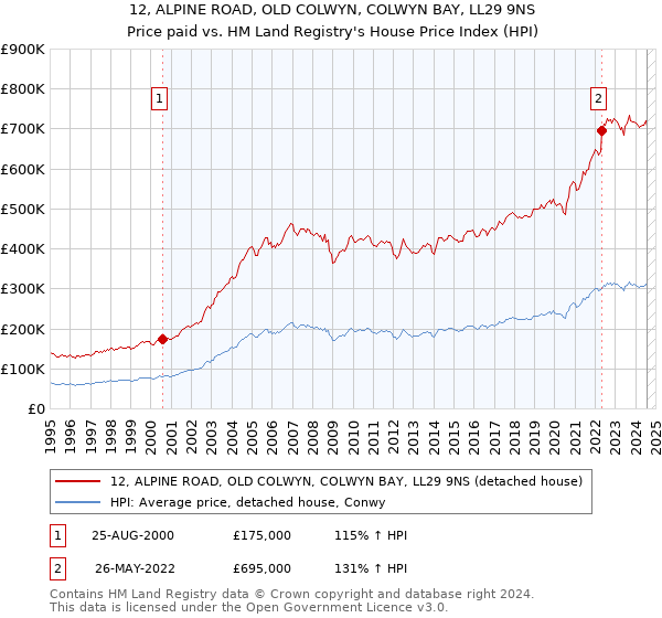 12, ALPINE ROAD, OLD COLWYN, COLWYN BAY, LL29 9NS: Price paid vs HM Land Registry's House Price Index