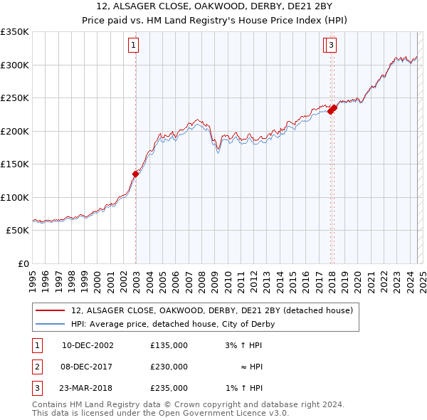 12, ALSAGER CLOSE, OAKWOOD, DERBY, DE21 2BY: Price paid vs HM Land Registry's House Price Index