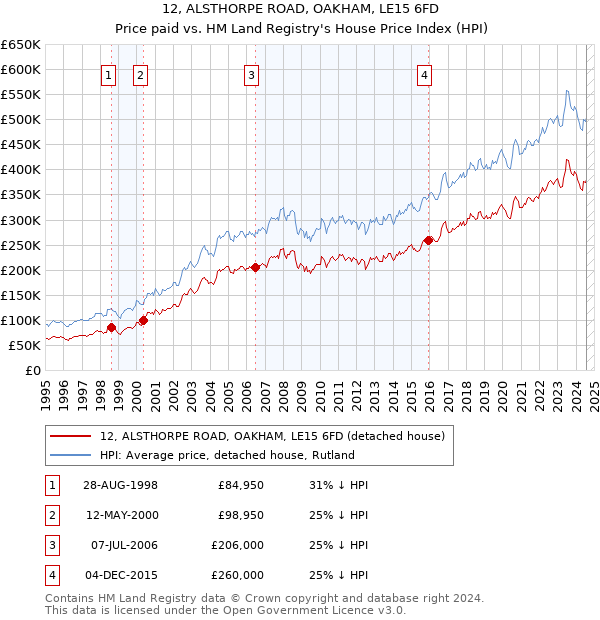 12, ALSTHORPE ROAD, OAKHAM, LE15 6FD: Price paid vs HM Land Registry's House Price Index