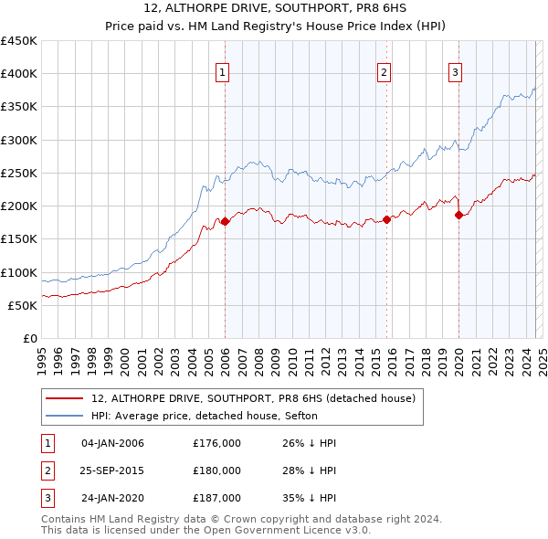 12, ALTHORPE DRIVE, SOUTHPORT, PR8 6HS: Price paid vs HM Land Registry's House Price Index