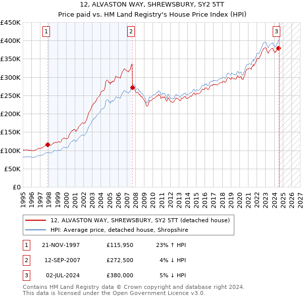 12, ALVASTON WAY, SHREWSBURY, SY2 5TT: Price paid vs HM Land Registry's House Price Index