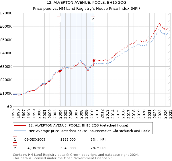 12, ALVERTON AVENUE, POOLE, BH15 2QG: Price paid vs HM Land Registry's House Price Index