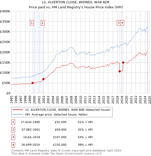 12, ALVERTON CLOSE, WIDNES, WA8 8DR: Price paid vs HM Land Registry's House Price Index