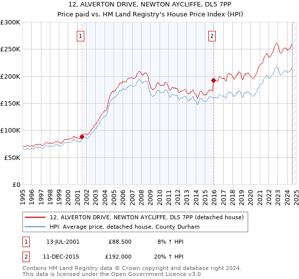 12, ALVERTON DRIVE, NEWTON AYCLIFFE, DL5 7PP: Price paid vs HM Land Registry's House Price Index