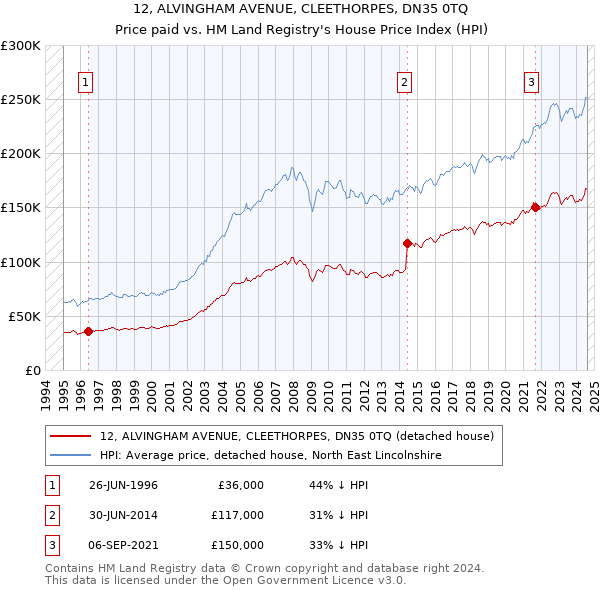 12, ALVINGHAM AVENUE, CLEETHORPES, DN35 0TQ: Price paid vs HM Land Registry's House Price Index