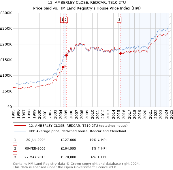 12, AMBERLEY CLOSE, REDCAR, TS10 2TU: Price paid vs HM Land Registry's House Price Index