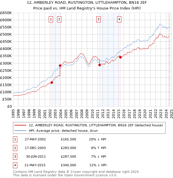 12, AMBERLEY ROAD, RUSTINGTON, LITTLEHAMPTON, BN16 2EF: Price paid vs HM Land Registry's House Price Index