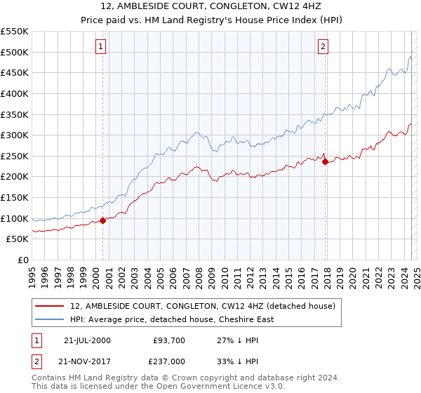 12, AMBLESIDE COURT, CONGLETON, CW12 4HZ: Price paid vs HM Land Registry's House Price Index