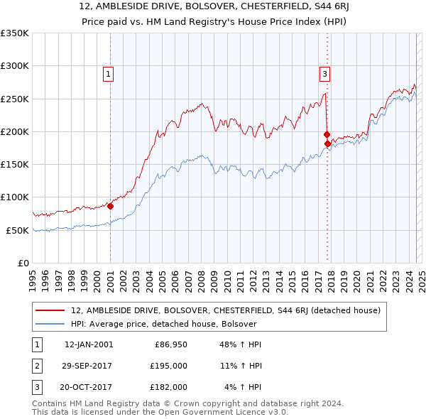 12, AMBLESIDE DRIVE, BOLSOVER, CHESTERFIELD, S44 6RJ: Price paid vs HM Land Registry's House Price Index