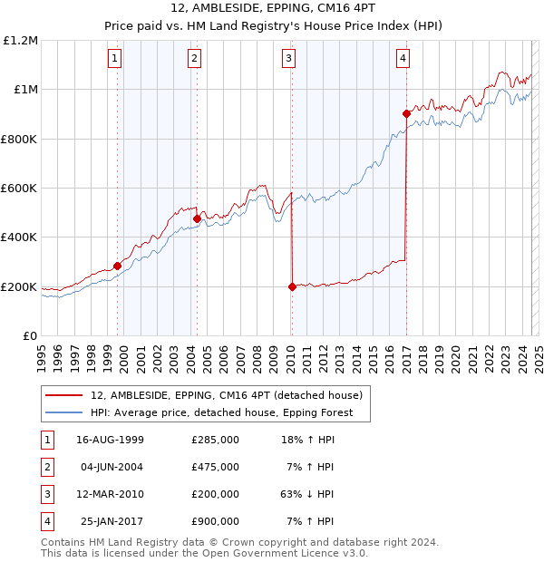 12, AMBLESIDE, EPPING, CM16 4PT: Price paid vs HM Land Registry's House Price Index