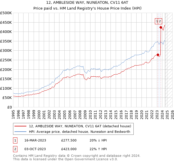 12, AMBLESIDE WAY, NUNEATON, CV11 6AT: Price paid vs HM Land Registry's House Price Index