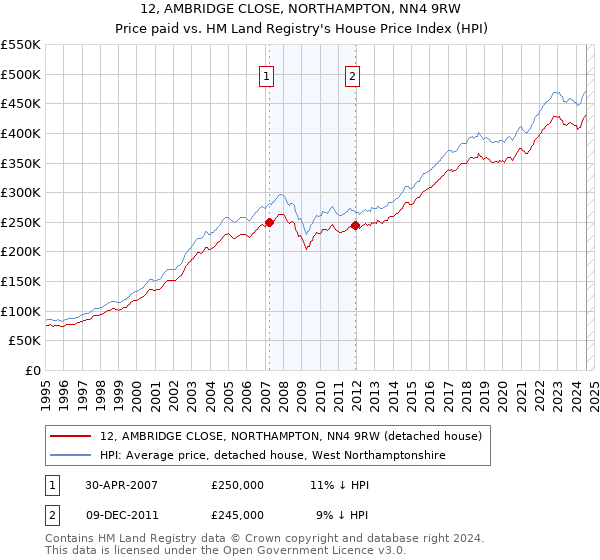 12, AMBRIDGE CLOSE, NORTHAMPTON, NN4 9RW: Price paid vs HM Land Registry's House Price Index