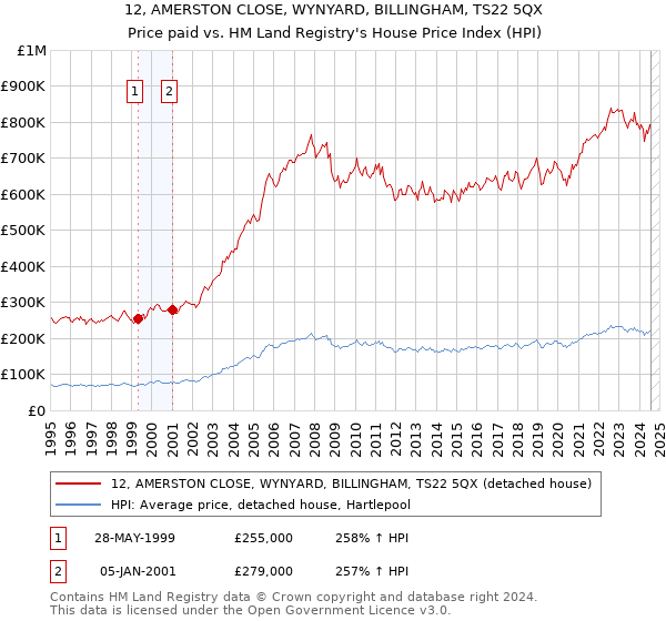 12, AMERSTON CLOSE, WYNYARD, BILLINGHAM, TS22 5QX: Price paid vs HM Land Registry's House Price Index