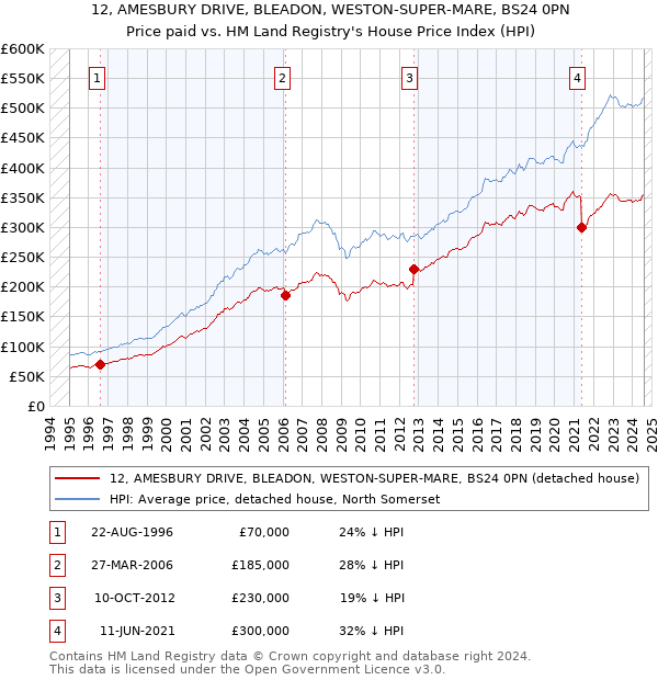 12, AMESBURY DRIVE, BLEADON, WESTON-SUPER-MARE, BS24 0PN: Price paid vs HM Land Registry's House Price Index