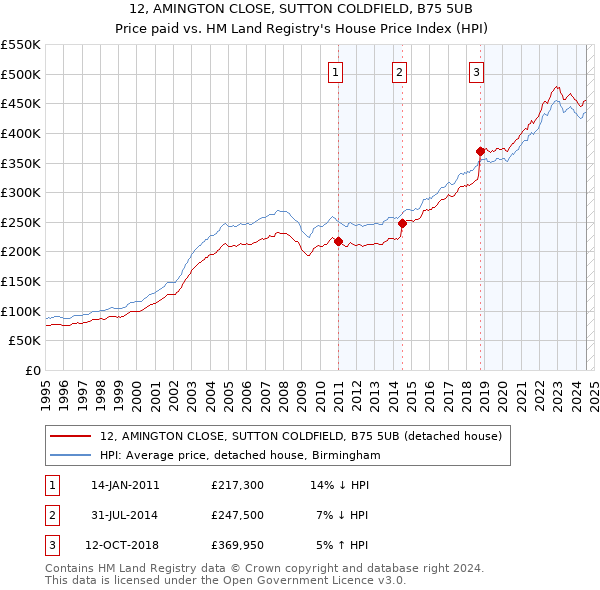 12, AMINGTON CLOSE, SUTTON COLDFIELD, B75 5UB: Price paid vs HM Land Registry's House Price Index