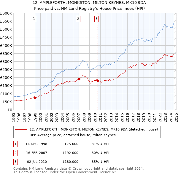 12, AMPLEFORTH, MONKSTON, MILTON KEYNES, MK10 9DA: Price paid vs HM Land Registry's House Price Index