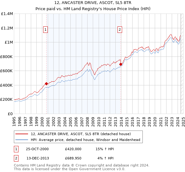 12, ANCASTER DRIVE, ASCOT, SL5 8TR: Price paid vs HM Land Registry's House Price Index