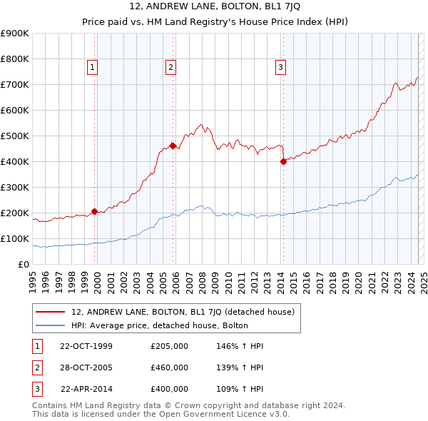 12, ANDREW LANE, BOLTON, BL1 7JQ: Price paid vs HM Land Registry's House Price Index