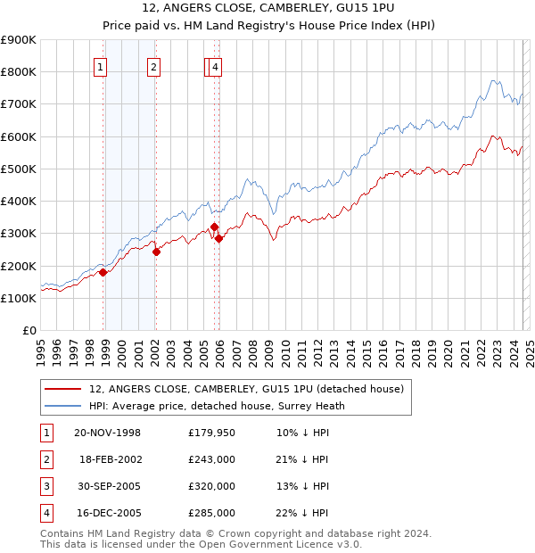 12, ANGERS CLOSE, CAMBERLEY, GU15 1PU: Price paid vs HM Land Registry's House Price Index