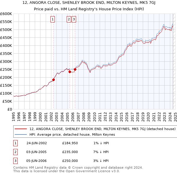 12, ANGORA CLOSE, SHENLEY BROOK END, MILTON KEYNES, MK5 7GJ: Price paid vs HM Land Registry's House Price Index