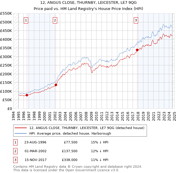 12, ANGUS CLOSE, THURNBY, LEICESTER, LE7 9QG: Price paid vs HM Land Registry's House Price Index