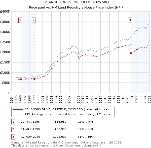 12, ANGUS DRIVE, DRIFFIELD, YO25 5BQ: Price paid vs HM Land Registry's House Price Index