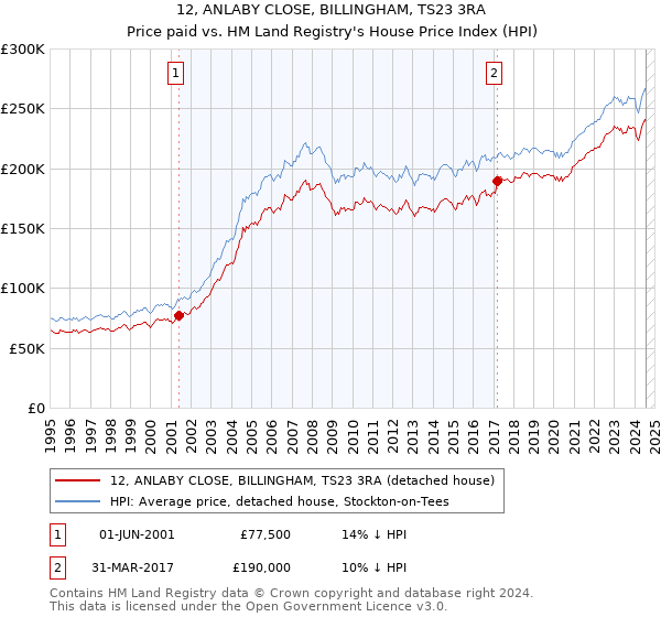 12, ANLABY CLOSE, BILLINGHAM, TS23 3RA: Price paid vs HM Land Registry's House Price Index