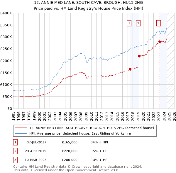 12, ANNIE MED LANE, SOUTH CAVE, BROUGH, HU15 2HG: Price paid vs HM Land Registry's House Price Index