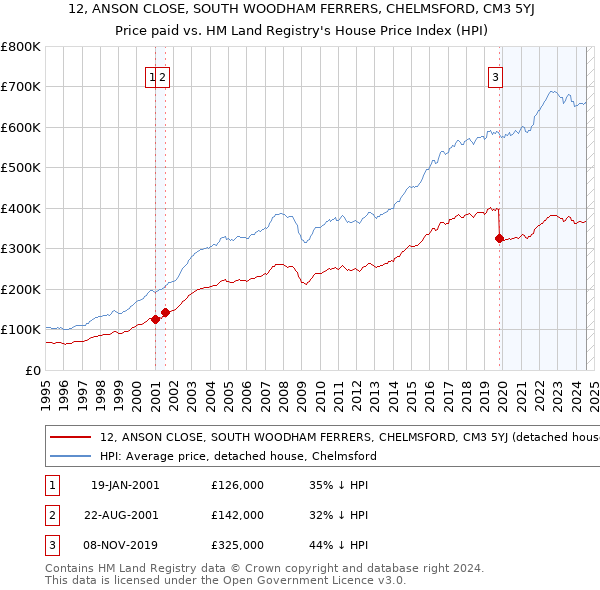 12, ANSON CLOSE, SOUTH WOODHAM FERRERS, CHELMSFORD, CM3 5YJ: Price paid vs HM Land Registry's House Price Index