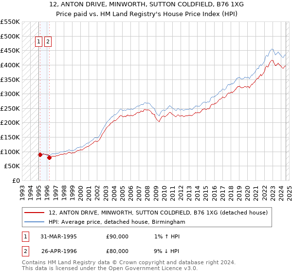 12, ANTON DRIVE, MINWORTH, SUTTON COLDFIELD, B76 1XG: Price paid vs HM Land Registry's House Price Index