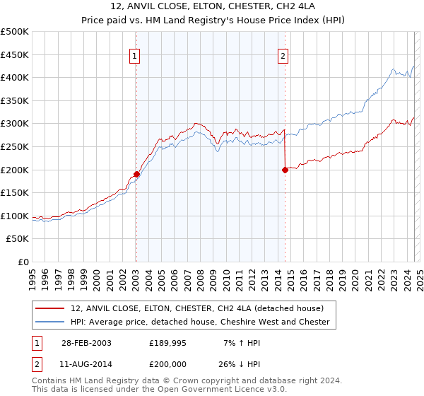 12, ANVIL CLOSE, ELTON, CHESTER, CH2 4LA: Price paid vs HM Land Registry's House Price Index