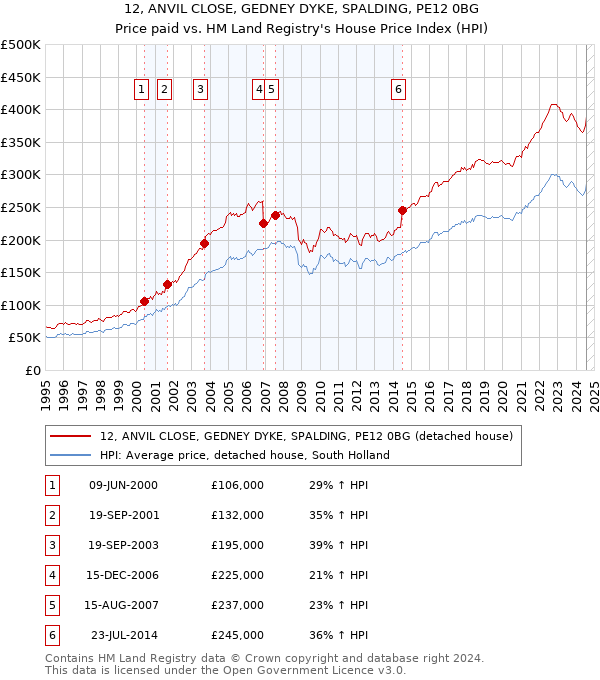 12, ANVIL CLOSE, GEDNEY DYKE, SPALDING, PE12 0BG: Price paid vs HM Land Registry's House Price Index