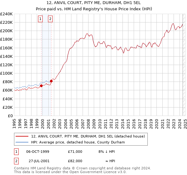 12, ANVIL COURT, PITY ME, DURHAM, DH1 5EL: Price paid vs HM Land Registry's House Price Index