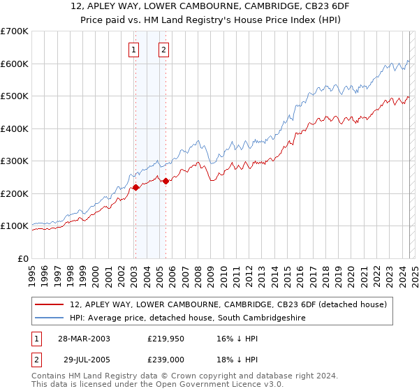 12, APLEY WAY, LOWER CAMBOURNE, CAMBRIDGE, CB23 6DF: Price paid vs HM Land Registry's House Price Index