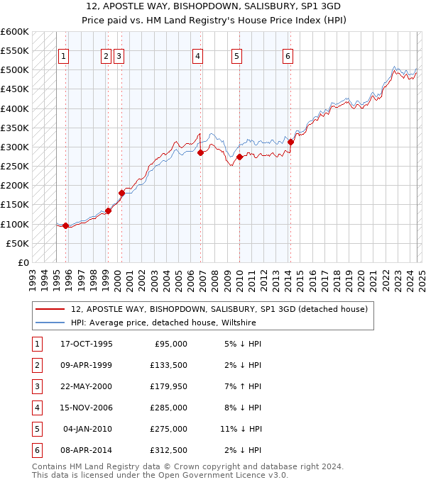 12, APOSTLE WAY, BISHOPDOWN, SALISBURY, SP1 3GD: Price paid vs HM Land Registry's House Price Index