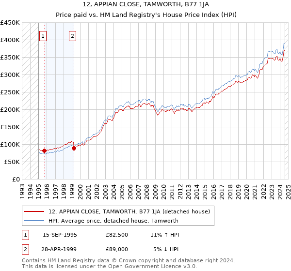 12, APPIAN CLOSE, TAMWORTH, B77 1JA: Price paid vs HM Land Registry's House Price Index