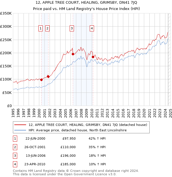 12, APPLE TREE COURT, HEALING, GRIMSBY, DN41 7JQ: Price paid vs HM Land Registry's House Price Index