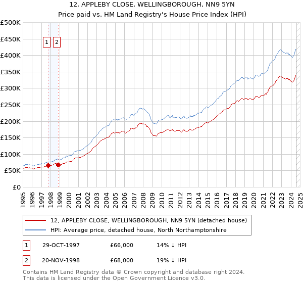 12, APPLEBY CLOSE, WELLINGBOROUGH, NN9 5YN: Price paid vs HM Land Registry's House Price Index