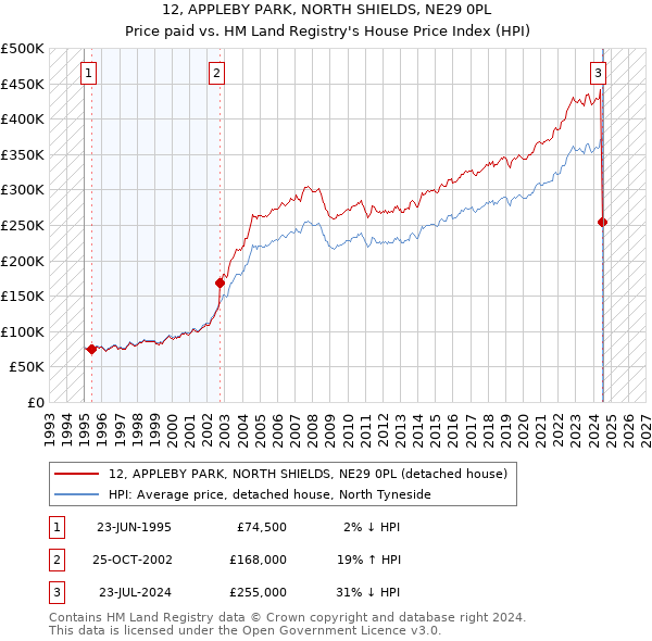 12, APPLEBY PARK, NORTH SHIELDS, NE29 0PL: Price paid vs HM Land Registry's House Price Index