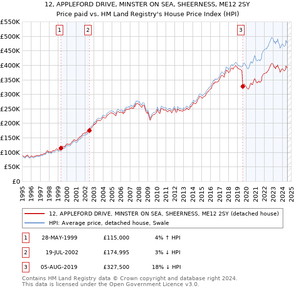 12, APPLEFORD DRIVE, MINSTER ON SEA, SHEERNESS, ME12 2SY: Price paid vs HM Land Registry's House Price Index