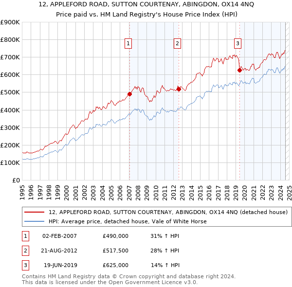 12, APPLEFORD ROAD, SUTTON COURTENAY, ABINGDON, OX14 4NQ: Price paid vs HM Land Registry's House Price Index