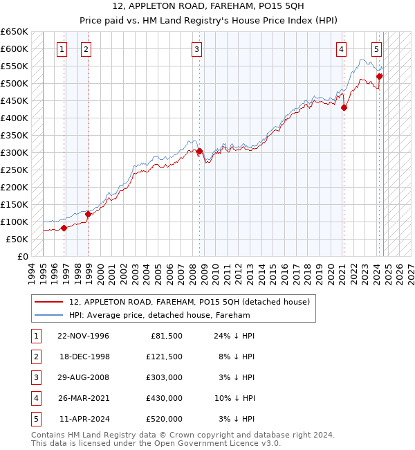 12, APPLETON ROAD, FAREHAM, PO15 5QH: Price paid vs HM Land Registry's House Price Index