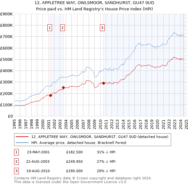 12, APPLETREE WAY, OWLSMOOR, SANDHURST, GU47 0UD: Price paid vs HM Land Registry's House Price Index