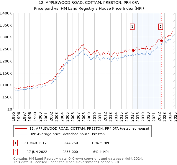 12, APPLEWOOD ROAD, COTTAM, PRESTON, PR4 0FA: Price paid vs HM Land Registry's House Price Index