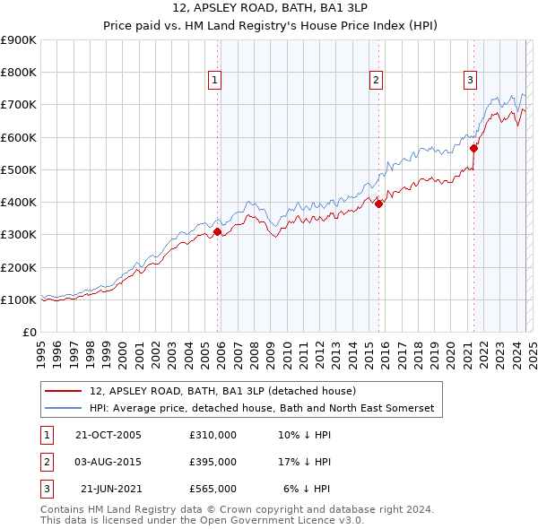 12, APSLEY ROAD, BATH, BA1 3LP: Price paid vs HM Land Registry's House Price Index