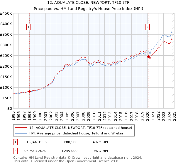 12, AQUALATE CLOSE, NEWPORT, TF10 7TF: Price paid vs HM Land Registry's House Price Index