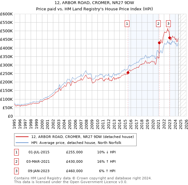 12, ARBOR ROAD, CROMER, NR27 9DW: Price paid vs HM Land Registry's House Price Index