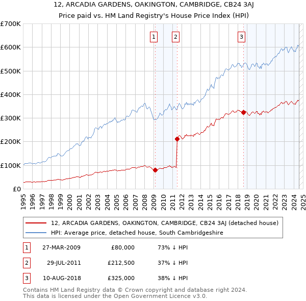 12, ARCADIA GARDENS, OAKINGTON, CAMBRIDGE, CB24 3AJ: Price paid vs HM Land Registry's House Price Index