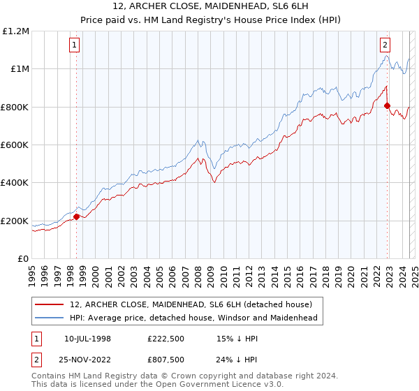 12, ARCHER CLOSE, MAIDENHEAD, SL6 6LH: Price paid vs HM Land Registry's House Price Index